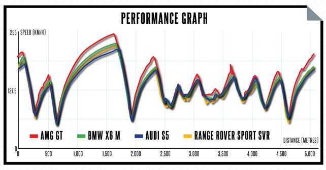 Performance Graph