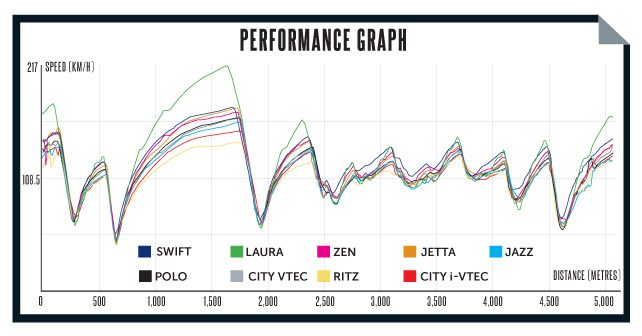 9 Modified Cars in India Track Test Peformance Graph