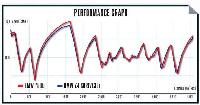 bmw z4 vs bmw 7 series lap times