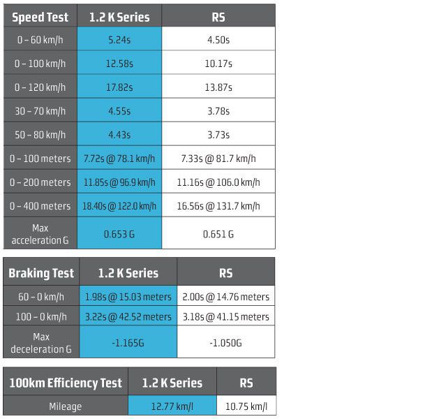 Maruti Suzuki Baleno vs Baleno RS speed test table