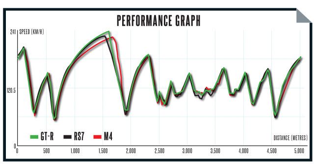 Performance graph Nissan GTR and Audi-RS7 and BMW M4