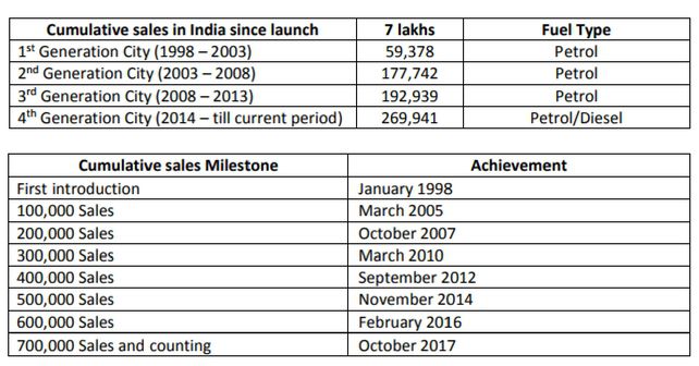 honda city 7 lakh sales india