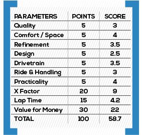 Maruti Suzuki XL6 Parameters